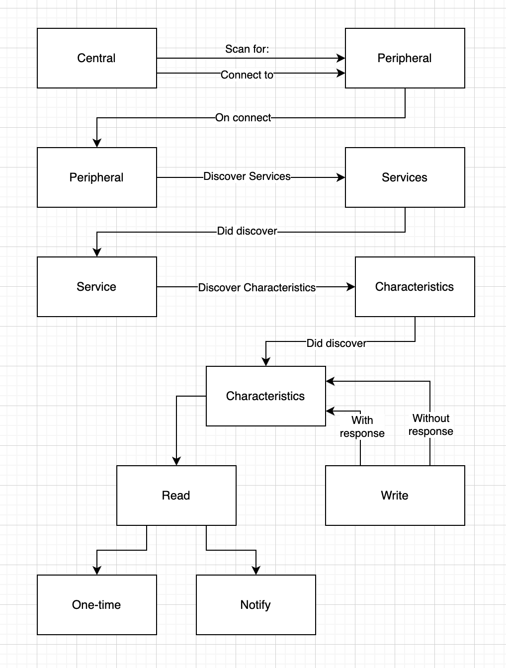 Object Graph